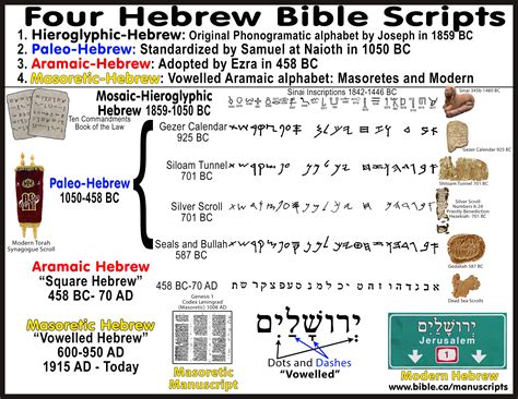 net Date Sat, 12 Jun 2010 002638 0000 Subject ancienthebrew Wikipedia Tetragrammaton Graphic I love that graphic because it has 3 versions (2 paleo and 1 Aramaic). . Ancient paleo hebrew words